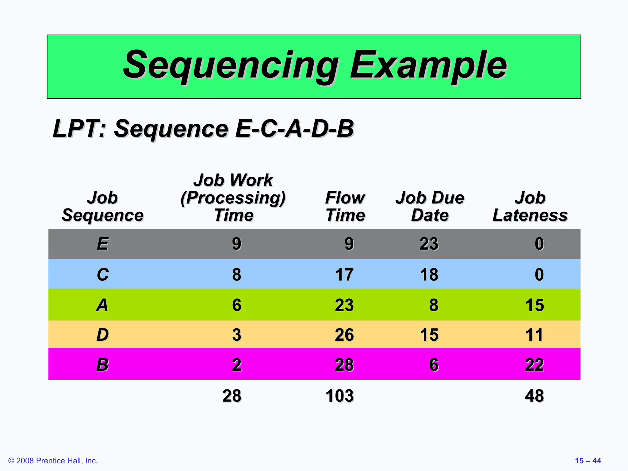 Sequencing Example
            LPT: Sequence E-C-A-D-B

                                 Job Work
                 Job           (Processing)   Flow   Job Due     Job
               Sequence            Time       Time     Date    Lateness
                         E          9          9       23          0
                         C          8          17      18          0
                         A          6          23       8         15
                         D          3          26      15         11
                         B          2          28       6         22
                                   28         103                 48


© 2008 Prentice Hall, Inc.                                                15 – 44
 
