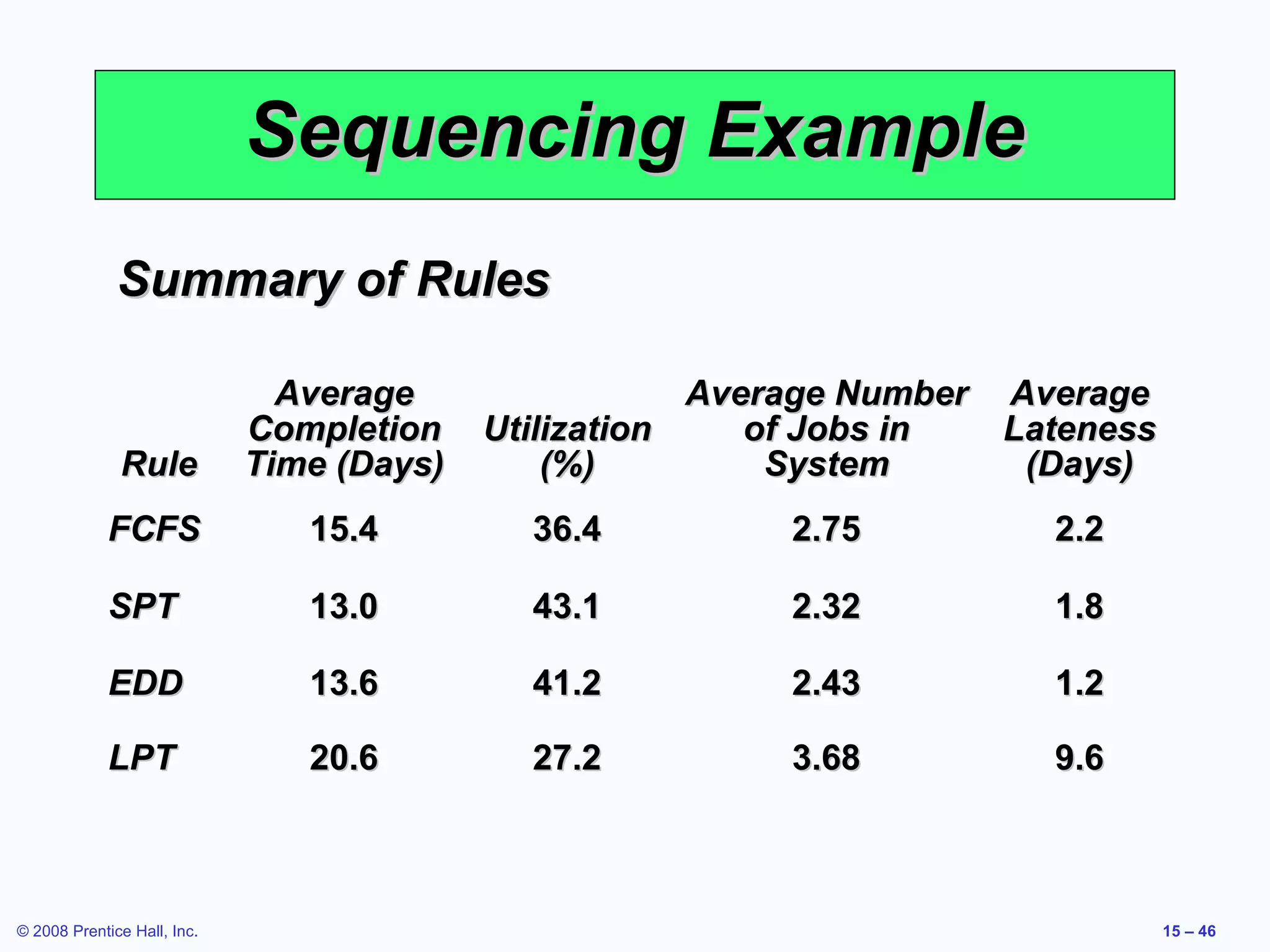 Sequencing Example
              Summary of Rules

                               Average                 Average Number Average
                             Completion    Utilization    of Jobs in  Lateness
              Rule           Time (Days)       (%)         System      (Days)
             FCFS               15.4         36.4          2.75         2.2

             SPT                13.0         43.1          2.32         1.8

             EDD                13.6         41.2          2.43         1.2

             LPT                20.6         27.2          3.68         9.6



© 2008 Prentice Hall, Inc.                                                       15 – 46
 