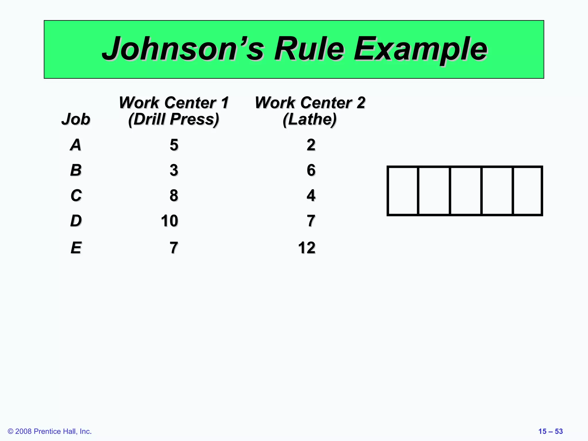 Johnson’s Rule Example
                             Work Center 1    Work Center 2
                Job           (Drill Press)     (Lathe)
                   A               5                2
                   B               3                6
                   C               8                4
                   D              10                7
                   E               7               12




© 2008 Prentice Hall, Inc.                                    15 – 53
 