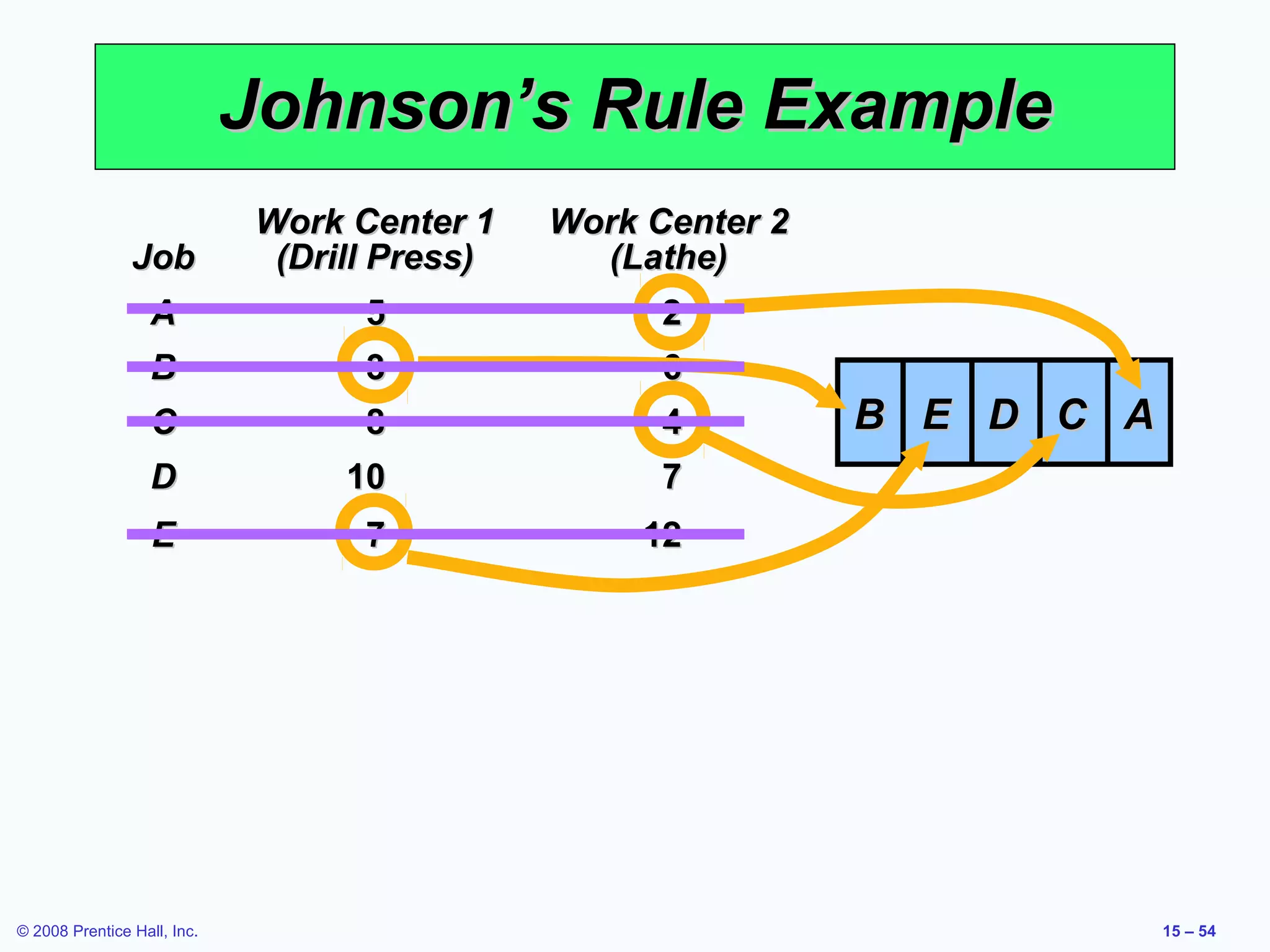 Johnson’s Rule Example
                             Work Center 1    Work Center 2
                Job           (Drill Press)     (Lathe)
                   A               5                2
                   B               3                6
                   C               8                4         B E D C A
                   D              10                7
                   E               7               12




© 2008 Prentice Hall, Inc.                                                15 – 54
 