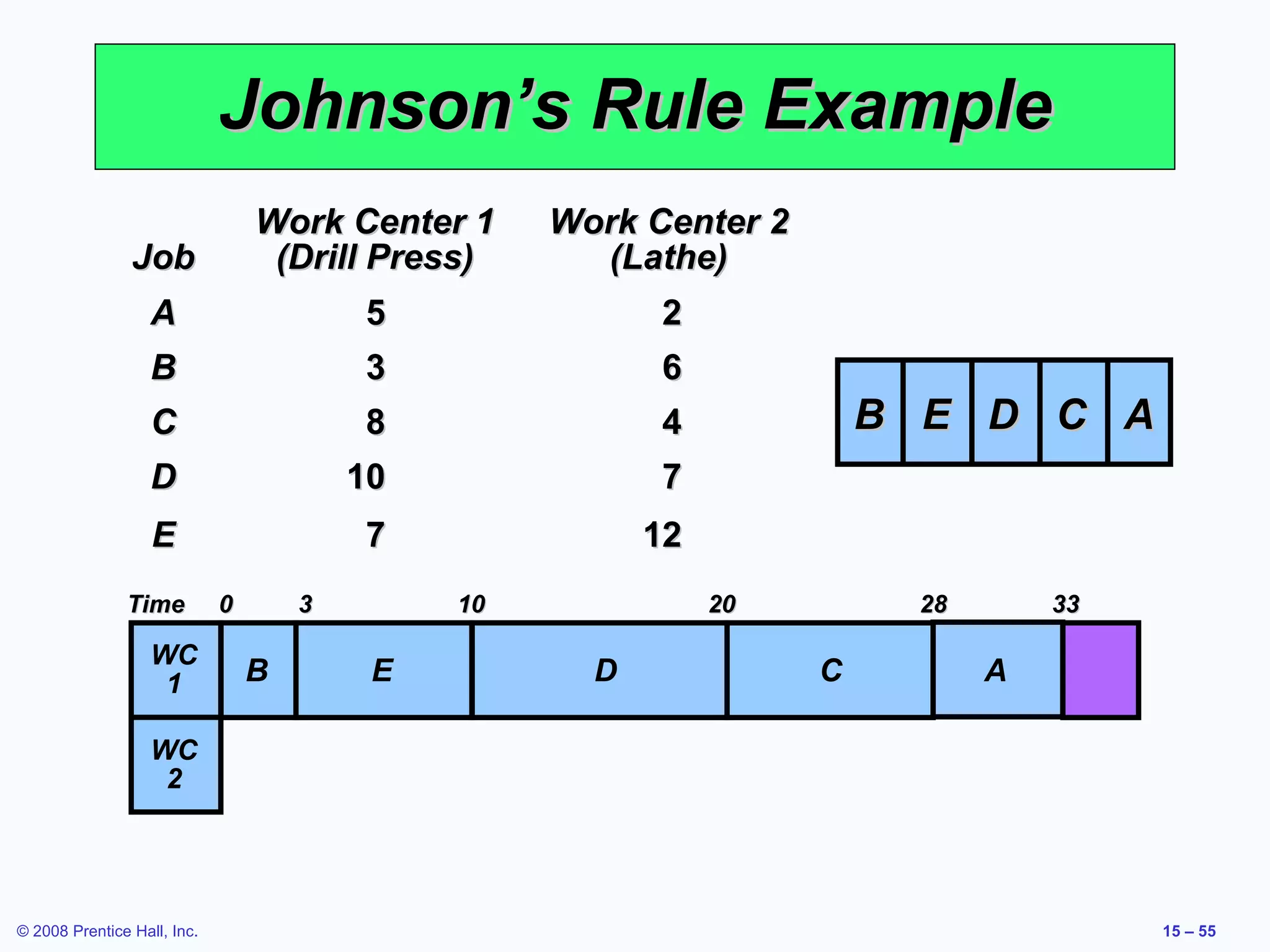 Johnson’s Rule Example
                                 Work Center 1     Work Center 2
                Job               (Drill Press)      (Lathe)
                   A                     5               2
                   B                     3               6
                   C                     8               4             B E D C A
                   D                     10              7
                   E                     7               12
               Time          0       3        10              20        28       33

                   WC
                    1            B        E          D             C         A

                   WC
                    2




© 2008 Prentice Hall, Inc.                                                            15 – 55
 