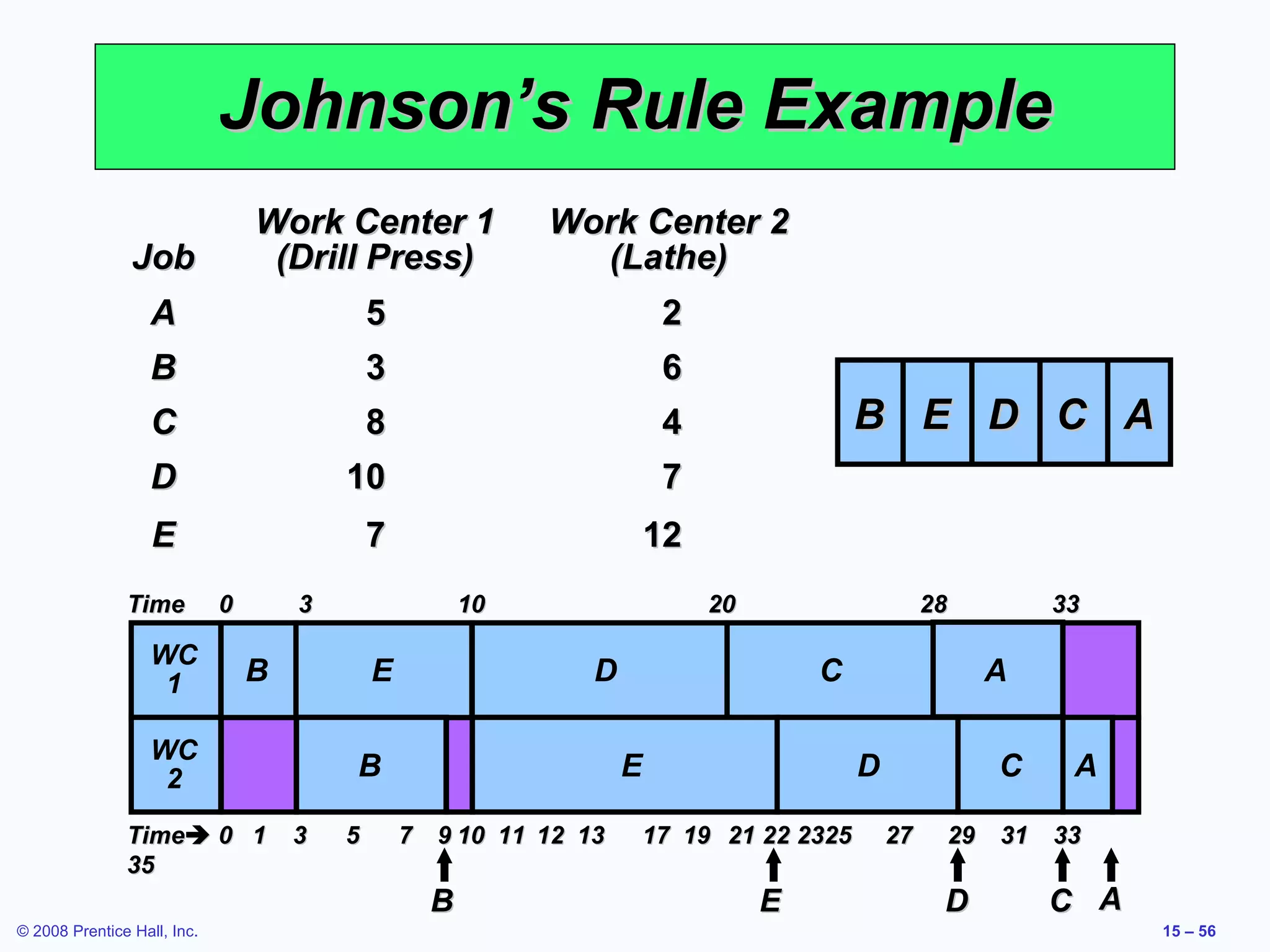 Johnson’s Rule Example
                                 Work Center 1              Work Center 2
                Job               (Drill Press)               (Lathe)
                   A                         5                          2
                   B                         3                          6
                   C                         8                          4                 B E D C A
                   D                     10                             7
                   E                         7                         12
               Time          0       3                 10                   20                     28       33

                   WC
                    1            B           E                 D                     C                  A

                   WC
                    2                    B                         E                      D             C    A

               Time 0 1
               Time                 3   5       7 9 10 11 12 13       17 19 21 22 2325       27    29 31 33
               35
                                                   B                             E                  D       C A
© 2008 Prentice Hall, Inc.                                                                                        15 – 56
 