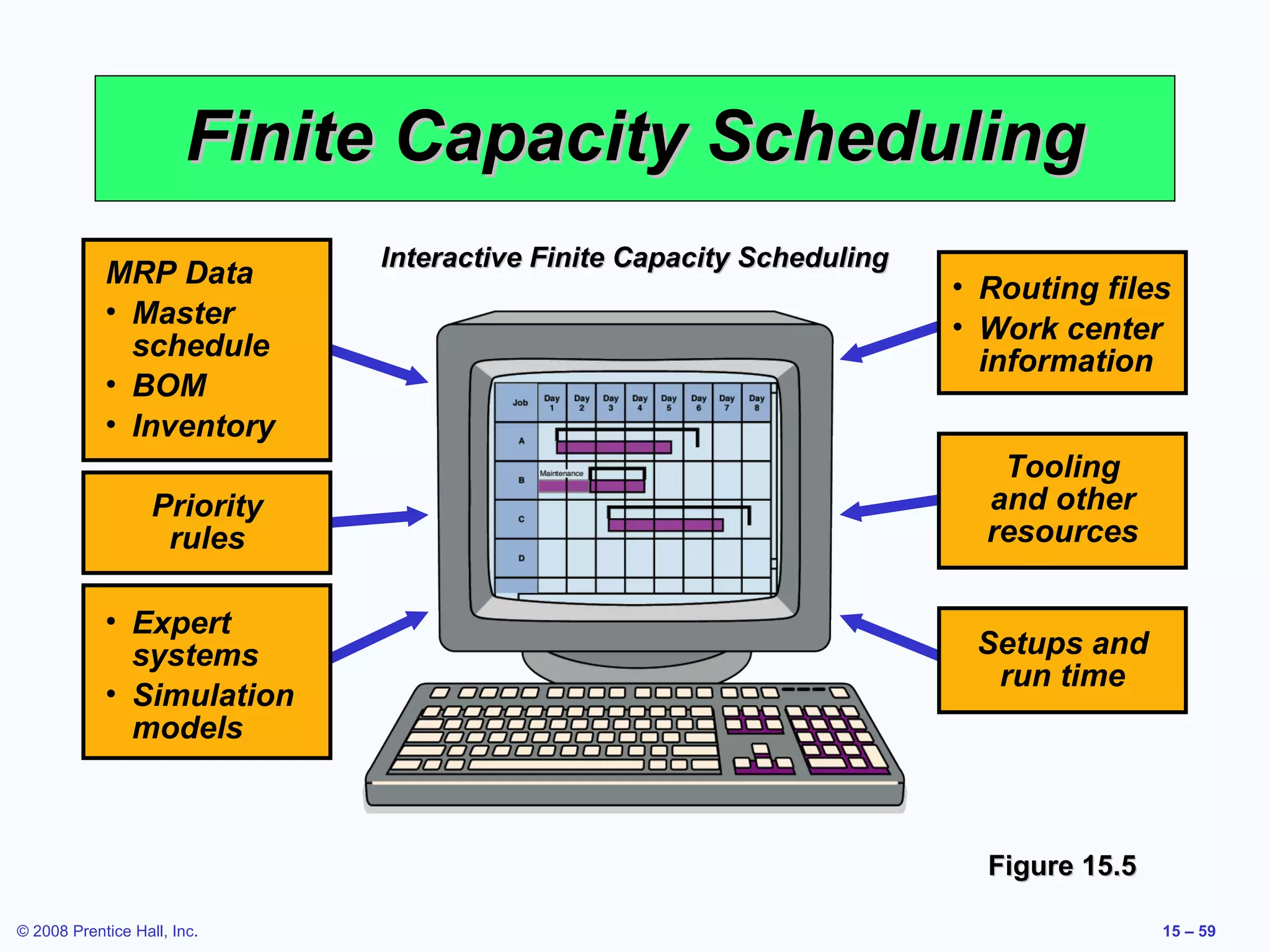 Finite Capacity Scheduling
                              Interactive Finite Capacity Scheduling
            MRP Data                                                   • Routing files
            • Master                                                   • Work center
              schedule                                                   information
            • BOM
            • Inventory
                                                                          Tooling
                   Priority                                              and other
                    rules                                                resources

            • Expert
              systems                                                   Setups and
                                                                         run time
            • Simulation
              models



                                                                         Figure 15.5

© 2008 Prentice Hall, Inc.                                                             15 – 59
 