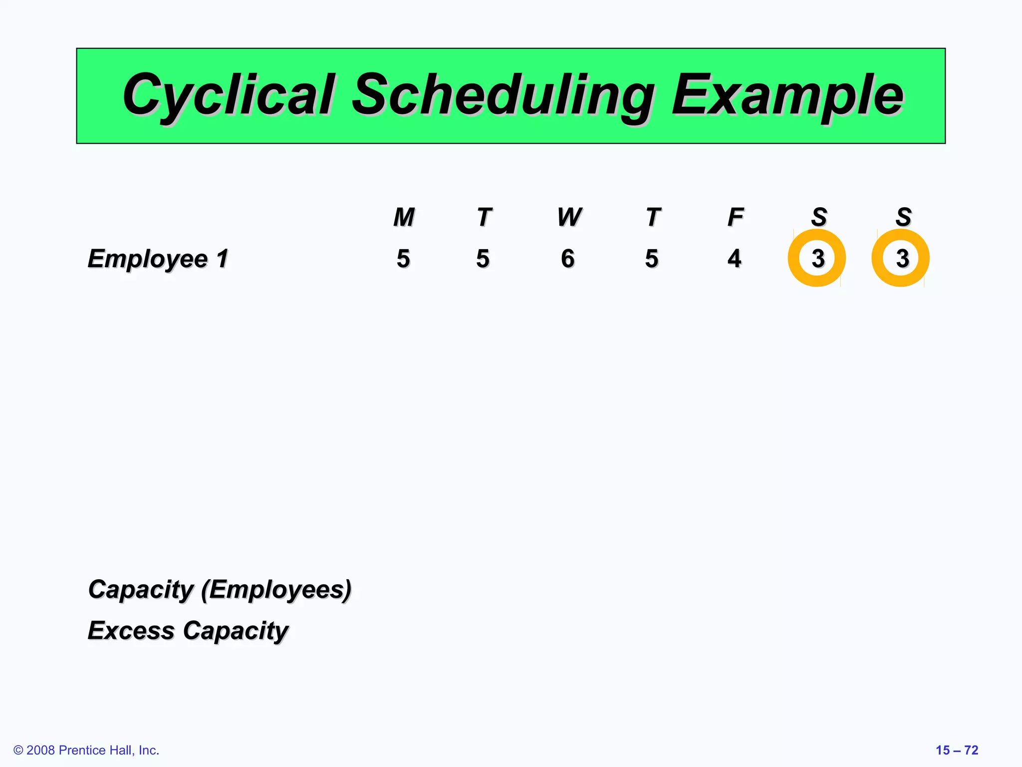 Cyclical Scheduling Example
                                    M   T   W   T   F   S   S
             Employee 1             5   5   6   5   4   3   3




             Capacity (Employees)
             Excess Capacity



© 2008 Prentice Hall, Inc.                                      15 – 72
 
