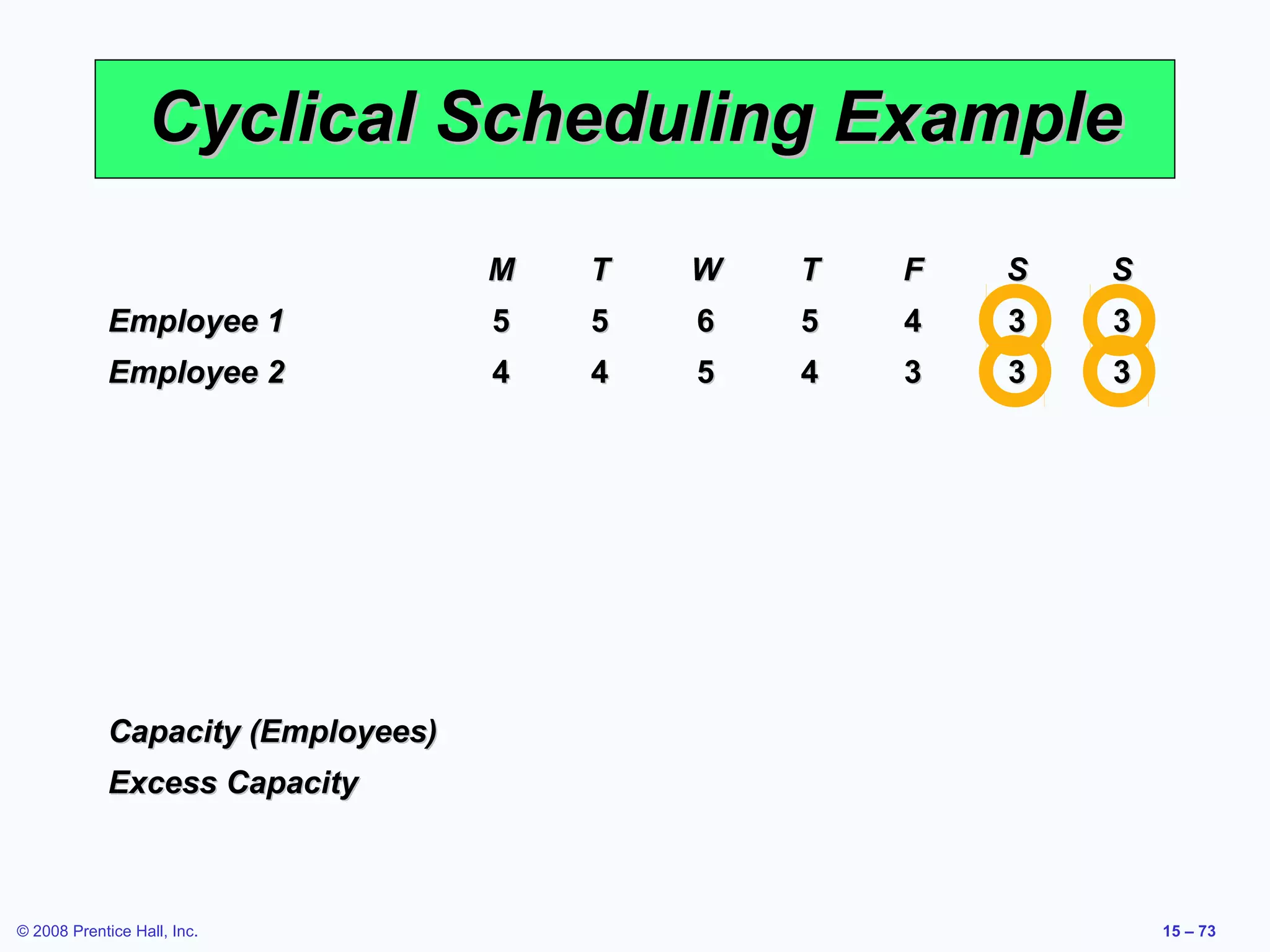 Cyclical Scheduling Example
                                    M   T   W   T   F   S   S
             Employee 1             5   5   6   5   4   3   3
             Employee 2             4   4   5   4   3   3   3




             Capacity (Employees)
             Excess Capacity



© 2008 Prentice Hall, Inc.                                      15 – 73
 