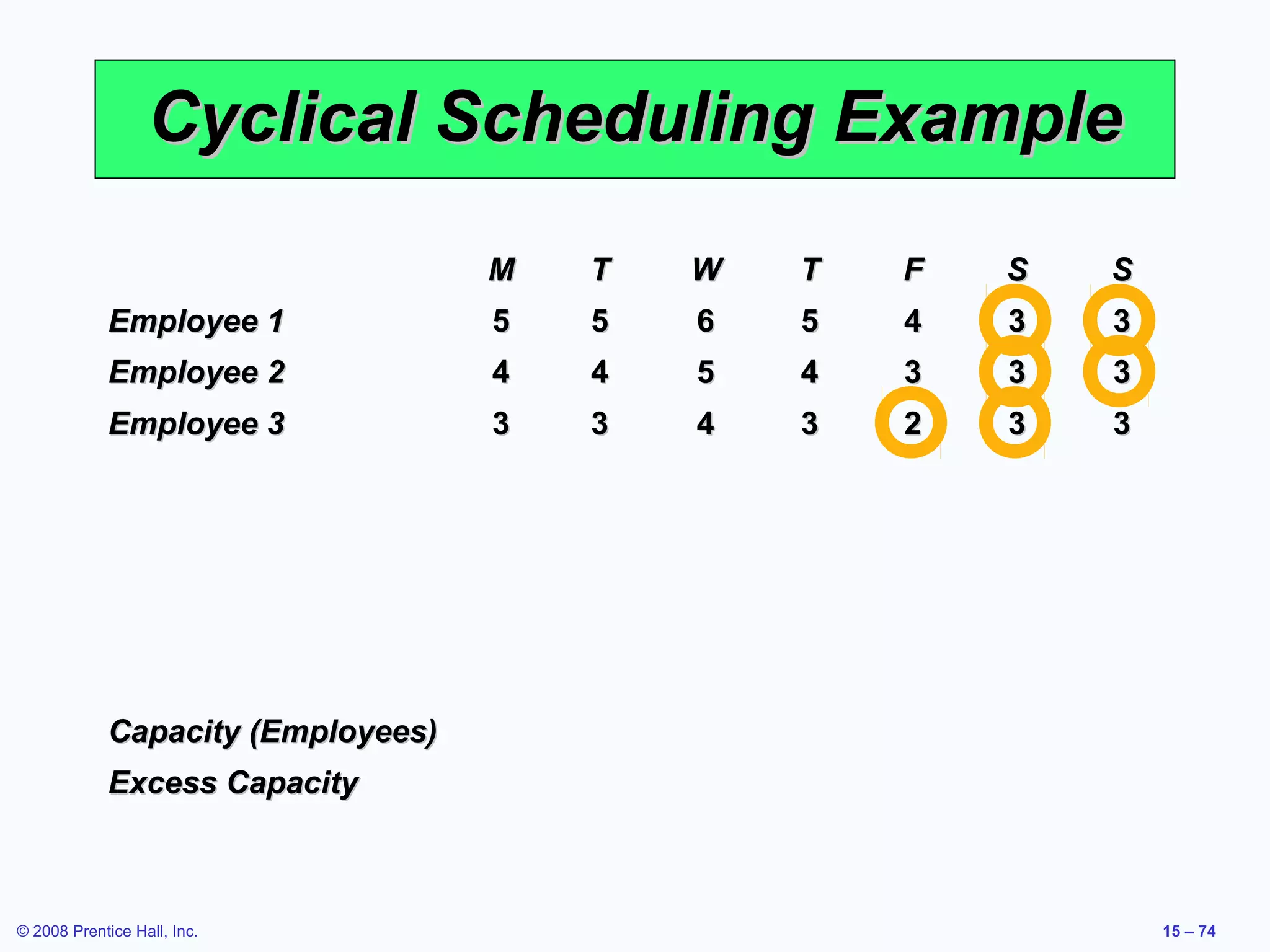 Cyclical Scheduling Example
                                    M   T   W   T   F   S   S
             Employee 1             5   5   6   5   4   3   3
             Employee 2             4   4   5   4   3   3   3
             Employee 3             3   3   4   3   2   3   3




             Capacity (Employees)
             Excess Capacity



© 2008 Prentice Hall, Inc.                                      15 – 74
 