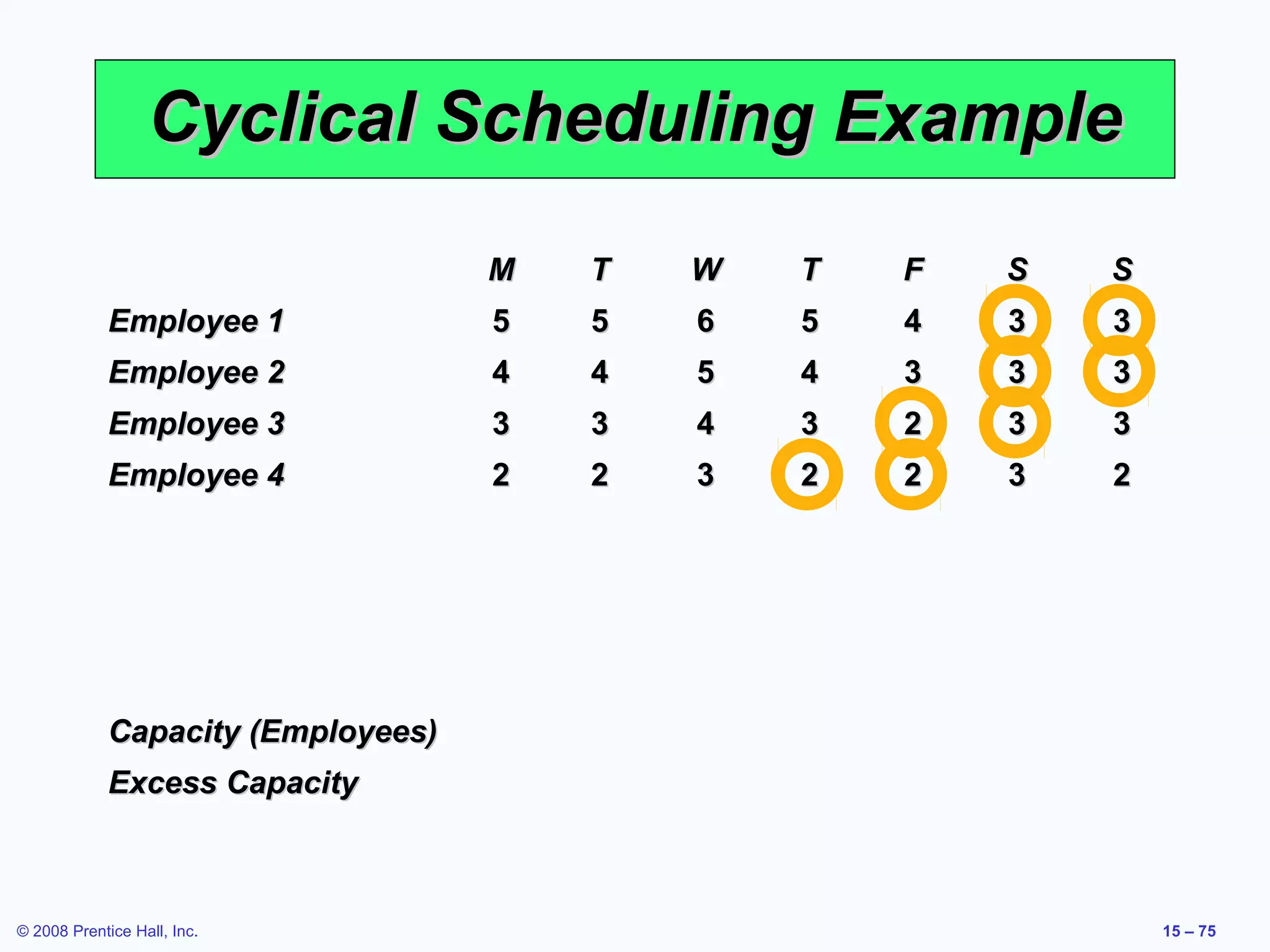 Cyclical Scheduling Example
                                    M   T   W   T   F   S   S
             Employee 1             5   5   6   5   4   3   3
             Employee 2             4   4   5   4   3   3   3
             Employee 3             3   3   4   3   2   3   3
             Employee 4             2   2   3   2   2   3   2




             Capacity (Employees)
             Excess Capacity



© 2008 Prentice Hall, Inc.                                      15 – 75
 