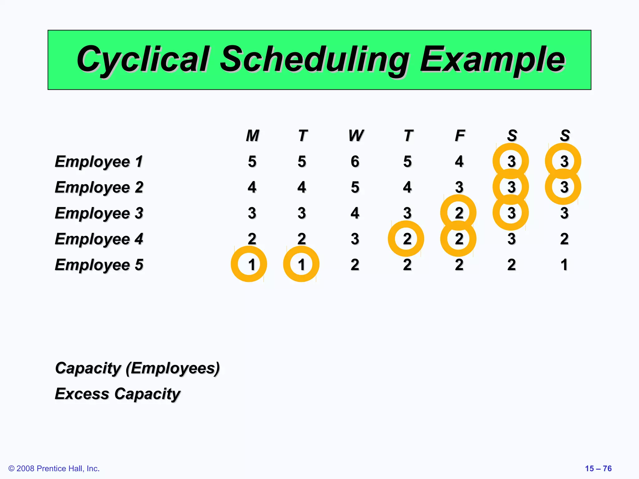 Cyclical Scheduling Example
                                    M   T   W   T   F   S   S
             Employee 1             5   5   6   5   4   3   3
             Employee 2             4   4   5   4   3   3   3
             Employee 3             3   3   4   3   2   3   3
             Employee 4             2   2   3   2   2   3   2
             Employee 5             1   1   2   2   2   2   1




             Capacity (Employees)
             Excess Capacity



© 2008 Prentice Hall, Inc.                                      15 – 76
 