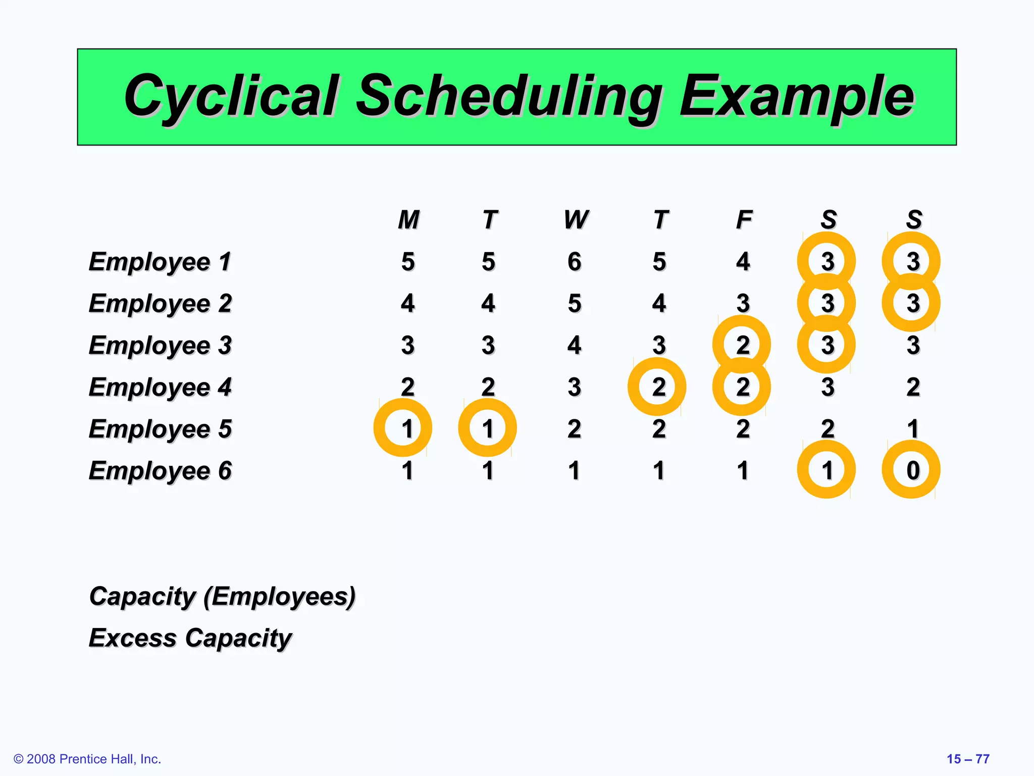 Cyclical Scheduling Example
                                    M   T   W   T   F   S   S
             Employee 1             5   5   6   5   4   3   3
             Employee 2             4   4   5   4   3   3   3
             Employee 3             3   3   4   3   2   3   3
             Employee 4             2   2   3   2   2   3   2
             Employee 5             1   1   2   2   2   2   1
             Employee 6             1   1   1   1   1   1   0



             Capacity (Employees)
             Excess Capacity



© 2008 Prentice Hall, Inc.                                      15 – 77
 