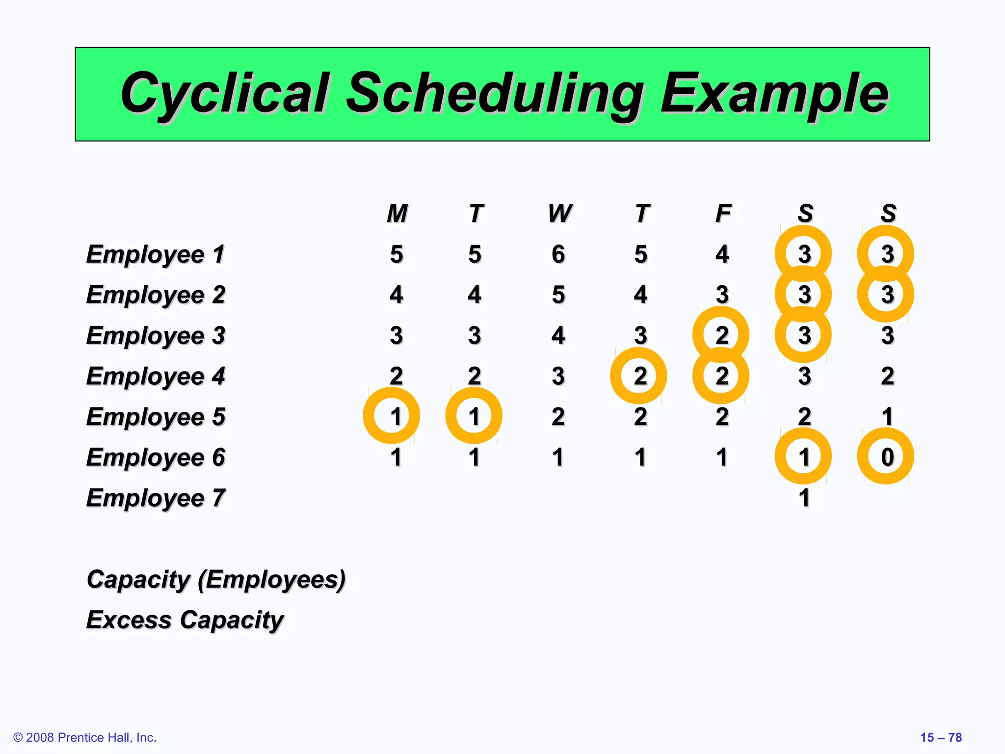 Cyclical Scheduling Example
                                    M   T   W   T   F   S   S
             Employee 1             5   5   6   5   4   3   3
             Employee 2             4   4   5   4   3   3   3
             Employee 3             3   3   4   3   2   3   3
             Employee 4             2   2   3   2   2   3   2
             Employee 5             1   1   2   2   2   2   1
             Employee 6             1   1   1   1   1   1   0
             Employee 7                                 1


             Capacity (Employees)
             Excess Capacity



© 2008 Prentice Hall, Inc.                                      15 – 78
 