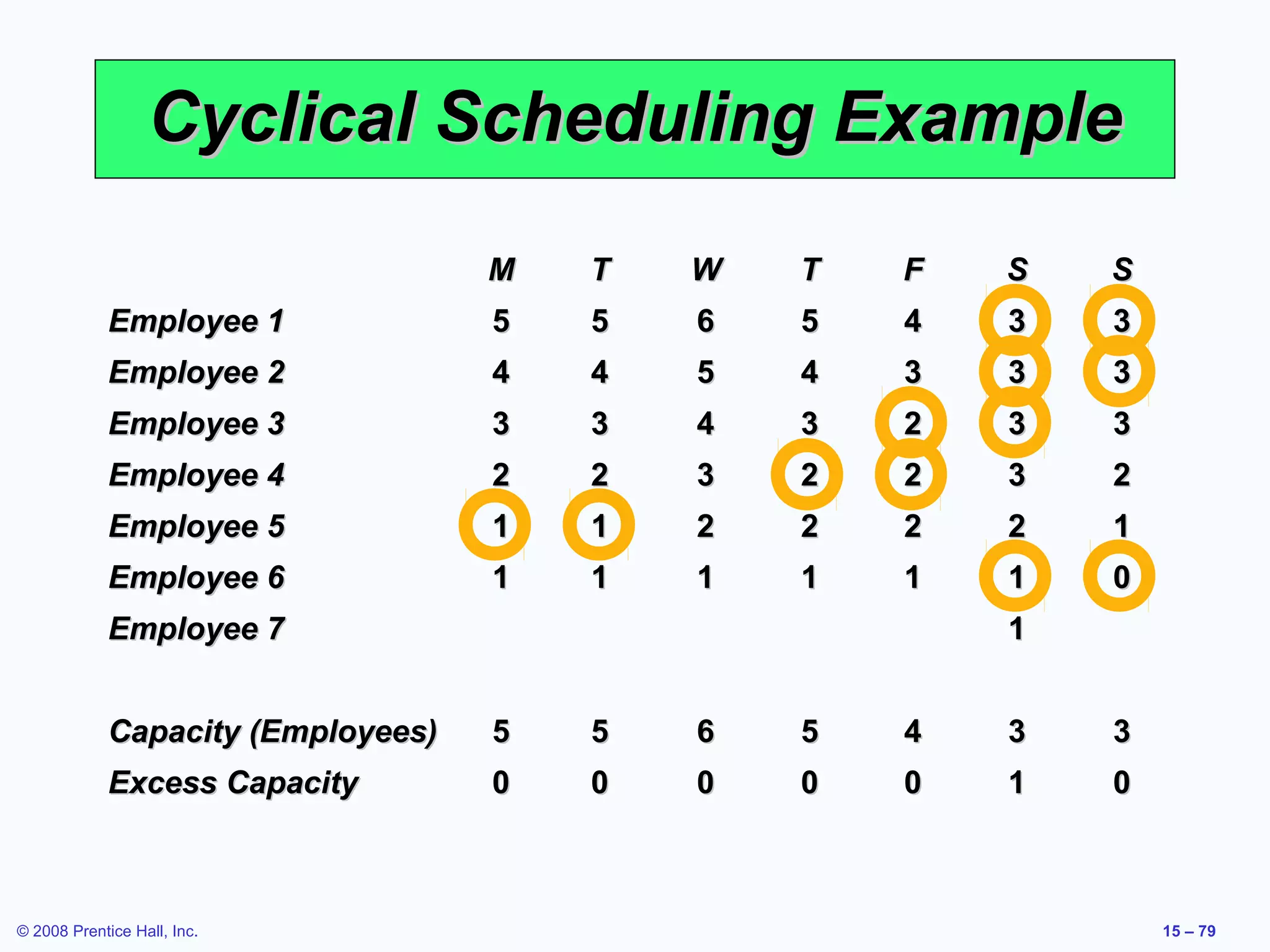 Cyclical Scheduling Example
                                    M   T   W   T   F   S   S
             Employee 1             5   5   6   5   4   3   3
             Employee 2             4   4   5   4   3   3   3
             Employee 3             3   3   4   3   2   3   3
             Employee 4             2   2   3   2   2   3   2
             Employee 5             1   1   2   2   2   2   1
             Employee 6             1   1   1   1   1   1   0
             Employee 7                                 1


             Capacity (Employees)   5   5   6   5   4   3   3
             Excess Capacity        0   0   0   0   0   1   0



© 2008 Prentice Hall, Inc.                                      15 – 79
 