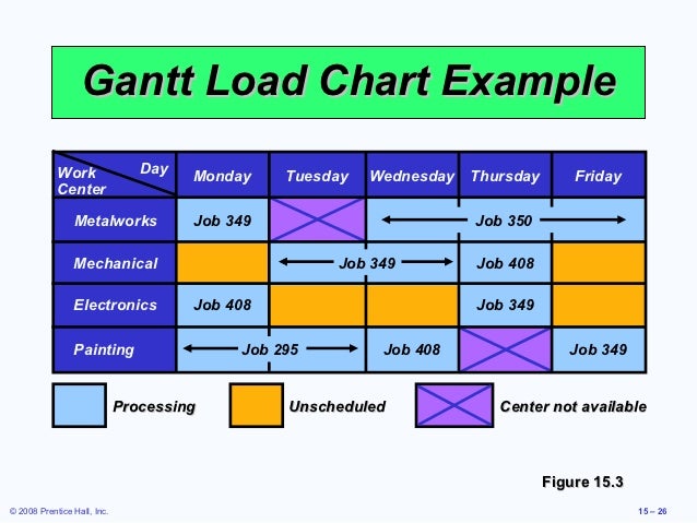 Gantt Load Chart