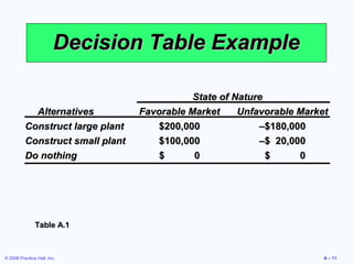 Decision Table Example

                                             State of Nature
            Alternatives          Favorable Market     Unfavorable Market
          Construct large plant      $200,000              –$180,000
          Construct small plant      $100,000              –$ 20,000
          Do nothing                  $      0               $     0




               Table A.1



© 2008 Prentice Hall, Inc.                                              A – 11
 