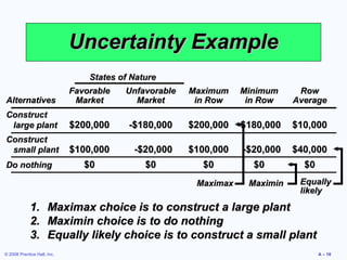 Uncertainty Example
                                 States of Nature
                             Favorable   Unfavorable   Maximum    Minimum     Row
Alternatives                  Market       Market       in Row     in Row    Average
Construct
 large plant                 $200,000     -$180,000    $200,000 -$180,000    $10,000
Construct
 small plant                 $100,000      -$20,000    $100,000   -$20,000   $40,000
Do nothing                      $0            $0         $0         $0         $0
                                                        Maximax    Maximin    Equally
                                                                              likely

             1.       Maximax choice is to construct a large plant
             2.       Maximin choice is to do nothing
             3.       Equally likely choice is to construct a small plant
© 2008 Prentice Hall, Inc.                                                          A – 16
 