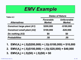 EMV Example
           Table A.3
                                                States of Nature
                                           Favorable      Unfavorable
                     Alternatives           Market          Market
              Construct large plant (A1)   $200,000        -$180,000
              Construct small plant (A2)   $100,000         -$20,000
              Do nothing (A3)                 $0               $0
              Probabilities                   .50              .50


            1. EMV(A1) = (.5)($200,000) + (.5)(-$180,000) = $10,000
            2. EMV(A2) = (.5)($100,000) + (.5)(-$20,000) = $40,000
            3. EMV(A3) = (.5)($0) + (.5)($0) = $0
© 2008 Prentice Hall, Inc.                                              A – 19
 