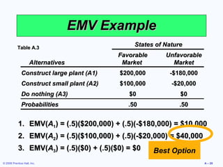 EMV Example
           Table A.3
                                                States of Nature
                                           Favorable      Unfavorable
                     Alternatives           Market          Market
              Construct large plant (A1)   $200,000        -$180,000
              Construct small plant (A2)   $100,000         -$20,000
              Do nothing (A3)                 $0               $0
              Probabilities                   .50              .50


            1. EMV(A1) = (.5)($200,000) + (.5)(-$180,000) = $10,000
            2. EMV(A2) = (.5)($100,000) + (.5)(-$20,000) = $40,000
            3. EMV(A3) = (.5)($0) + (.5)($0) = $0      Best Option
© 2008 Prentice Hall, Inc.                                              A – 20
 