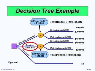 Decision Tree Example
                                            EMV for node 1
                                              = $10,000             = (.5)($200,000) + (.5)(-$180,000)

                                                                                               Payoffs
                                                                    Favorable market (.5)
                                                                                              $200,000

                                                       nt 1
                                                   pla              Unfavorable market (.5)
                                              rg e                                            -$180,000
                                         t la
                                      uc                            Favorable market (.5)
                               n st r
                             Co                                                               $100,000
                                        Construct
                                        small plant
                                                          2
                                                                    Unfavorable market (.5)
                                Do                                                             -$20,000
                                     no
                                       th
                                          in       EMV for node 2
                                            g
                                                 = $40,000          = (.5)($100,000) + (.5)(-$20,000)


             Figure A.2
                                                                                                        $0

© 2008 Prentice Hall, Inc.                                                                                   A – 28
 