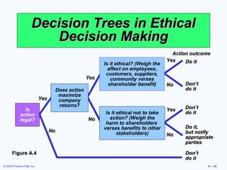 Decision Trees in Ethical
                          Decision Making
                                                                                       Action outcome
                                                                                     Yes    Do it
                                                        Is it ethical? (Weigh the
                                                          affect on employees,
                                                         customers, suppliers,
                                                  Yes      community verses
                                                          shareholder benefit)       No    Don’t
                                    Does action                                            do it
                                     maximize
                             Yes     company
                                     returns?                                              Don’t
               Is                                                                    Yes
             action                                      Is it ethical not to take         do it
             legal?                               No       action? (Weigh the
                                                         harm to shareholders
                                                        verses benefits to other           Do it,
                                   No                                                      but notify
                                                               stakeholders)         No    appropriate
                                                                                           parties

       Figure A.4                                                                          Don’t
                                                                                           do it
© 2008 Prentice Hall, Inc.                                                                          A – 34
 