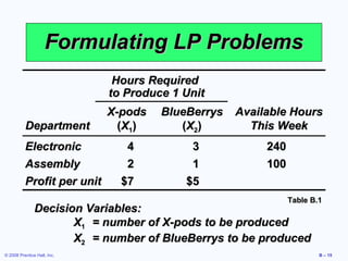 Formulating LP Problems
                              Hours Required
                             to Produce 1 Unit
                             X-pods     BlueBerrys   Available Hours
          Department           (X 1 )      ( X2 )      This Week
          Electronic            4            3            240
          Assembly              2            1            100
          Profit per unit      $7           $5
                                                                Table B.1
               Decision Variables:
                      X1 = number of X-pods to be produced
                      X2 = number of BlueBerrys to be produced
© 2008 Prentice Hall, Inc.                                              B – 15
 