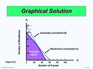 Graphical Solution
                                                     X2

                                                     100 –
                                                          –
                             Number of BlueBerrys




                                                      80 –               Assembly (constraint B)
                                                          –
                                                      60 –
                                                          –
                                                      40 –
                                                          –                        Electronics (constraint A)
                                                          Feasible
                                                      20 –
                                                           region
                                                           –
                                                     |    |–    |   |     |   |    |   |    |   |    |     X1
        Figure B.3                                   0         20        40       60       80       100
                                                                        Number of X-pods
© 2008 Prentice Hall, Inc.                                                                                      B – 19
 