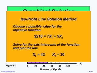 Graphical Solution
                                          Iso-Profit Line Solution Method
                                             X          2


                     Choose a possible value for the
                              100 –
                     objective function
                                  –
                             Number of Watch TVs




                                                    80 –                   Assembly (constraint B)
                                                            –
                                                                 $210 = 7X1 + 5X2
                                                    60 –
                     Solve for the axis intercepts of the function
                                  –
                     and plot the –
                               40 line
                                                            –                        Electronics (constraint A)
                                                            Feasible 42
                                                              X2 =                   X1 = 30
                                                    20 –
                                                             region
                                                             –
                                                    |       |–    |   |     |   |    |   |    |   |    |     X1
        Figure B.3                                  0            20        40       60       80       100
                                                                          Number of X-pods
© 2008 Prentice Hall, Inc.                                                                                        B – 20
 