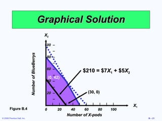 Graphical Solution
                                                     X2

                                                     100 –
                                                           –
                             Number of BlueBerrys




                                                      80 –
                                                           –
                                                      60 –
                                                                                   $210 = $7X1 + $5X2
                                                           –
                                                         (0, 42)
                                                      40 –
                                                           –
                                                      20 –                          (30, 0)
                                                            –
                                                     |     |–    |   |     |   |    |   |    |   |    |    X1
        Figure B.4                                   0          20        40       60       80       100
                                                                         Number of X-pods
© 2008 Prentice Hall, Inc.                                                                                      B – 21
 