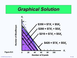 Graphical Solution
                                                     X2

                                                     100 –
                                                          –                   $350 = $7X1 + $5X2
                             Number of BlueBeryys




                                                      80 –
                                                          –
                                                                                  $280 = $7X1 + $5X2
                                                      60 –
                                                                                  $210 = $7X1 + $5X2
                                                          –
                                                      40 –
                                                          –
                                                                                        $420 = $7X1 + $5X2
                                                      20 –
                                                           –
                                                     |    |–    |   |     |   |     |   |    |   |    |    X1
        Figure B.5                                   0         20        40        60       80       100
                                                                        Number of X-pods
© 2008 Prentice Hall, Inc.                                                                                      B – 22
 