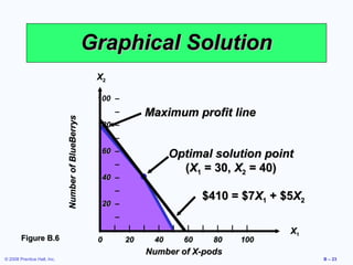 Graphical Solution
                                                     X2

                                                     100 –
                                                          –         Maximum profit line
                             Number of BlueBerrys




                                                      80 –
                                                          –
                                                      60 –                    Optimal solution point
                                                          –
                                                                                (X1 = 30, X2 = 40)
                                                      40 –
                                                          –
                                                                                       $410 = $7X1 + $5X2
                                                      20 –
                                                           –
                                                     |    |–    |   |     |   |    |   |    |   |    |    X1
        Figure B.6                                   0         20        40       60       80       100
                                                                        Number of X-pods
© 2008 Prentice Hall, Inc.                                                                                     B – 23
 
