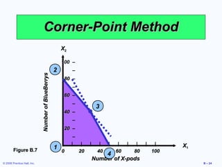 Corner-Point Method
                                                        X2

                                                        100 –
                                                    2        –
                             Number of BlueBerrys




                                                         80 –
                                                             –
                                                         60 –
                                                             –
                                                                            3
                                                         40 –
                                                             –
                                                         20 –
                                                              –
                                                        |    |–    |   |     |   |    |   |    |   |    |    X1
        Figure B.7                                  1
                                                        0         20        40       60       80       100
                                                                                 4
                                                                           Number of X-pods
© 2008 Prentice Hall, Inc.                                                                                        B – 24
 