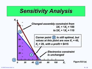 Sensitivity Analysis
                         X2
                                     –
                                                Changed assembly constraint from
                              100 –
                                                                  2X1 + 1X2 = 100
                                     –
                                                               to 2X1 + 1X2 = 110
                                   2
                                  80 –
                                     –
                                                     Corner point 3 is still optimal, but
                                  60 –
                                                     values at this point are now X1 = 45,
                                     –
                                                     X2 = 20, with a profit = $415
                                  40 –
                                     –
                                  20 –
                                                                Electronics constraint
                                                3               is unchanged
                                     –
                        1     |     |– |    |    |   |  |   |    |   |    |
                              0        20       40                             X1    Figure B.8 (a)
                                                     4 60       80       100

© 2008 Prentice Hall, Inc.                                                                      B – 32
 