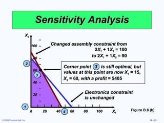 Sensitivity Analysis
                         X2
                                     –
                              100 –         Changed assembly constraint from
                                     –
                                                              2X1 + 1X2 = 100
                                  80 –
                                                            to 2X1 + 1X2 = 90
                         2           –
                                                   Corner point 3 is still optimal, but
                                  60 –
                                                   values at this point are now X1 = 15,
                                   3–
                                                   X2 = 60, with a profit = $405
                                  40 –
                                     –
                                  20 –
                                                                 Electronics constraint
                                                                 is unchanged
                                     –
                        1     |     |– |    |    |  |    |   |    |   |    |
                              0        20       40 4    60       80       100   X1    Figure B.8 (b)

© 2008 Prentice Hall, Inc.                                                                       B – 33
 
