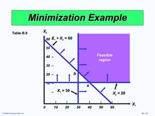 Minimization Example
           Table B.9            X2

                                    60 X1 + X2 = 60
                                       –

                                    50 –

                                    40 –                            Feasible
                                                                     region
                                    30 –

                                    20 –              b

                                    10 –
                                                               a
                                       –    X1 = 30
                                                                               X2 = 20

                                |           |    |         |    |     |    |
                                                                                         X1
                                0          10   20        30   40    50   60
© 2008 Prentice Hall, Inc.                                                                    B – 37
 