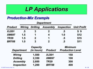 LP Applications
           Production-Mix Example
                                            Department
           Product           Wiring Drilling     Assembly    Inspection    Unit Profit
           XJ201               .5       3           2           .5            $ 9
           XM897              1.5       1           4          1.0            $12
           TR29               1.5       2           1           .5            $15
           BR788              1.0       3           2           .5            $11

                                     Capacity                    Minimum
                     Department     (in hours)     Product    Production Level
                       Wiring         1,500        XJ201             150
                       Drilling       2,350        XM897             100
                       Assembly       2,600        TR29              300
                       Inspection     1,200        BR788             400
© 2008 Prentice Hall, Inc.                                                           B – 39
 