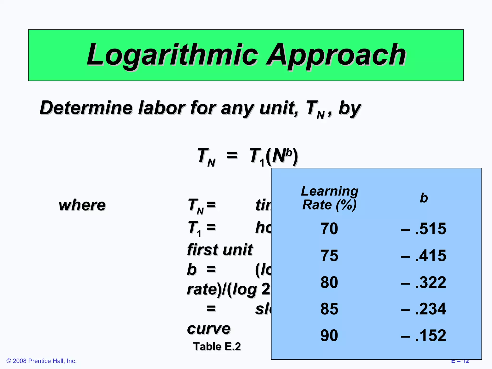 Logarithmic Approach
           Determine labor for any unit, TN , by

                                    TN = T1(Nb)
                                                     Learning        b
                   where           TN =        time for the Nth unit
                                                     Rate (%)
                                   T1 =       hours to70 produce the
                                                                  – .515
                                   first unit           75        – .415
                                   b =        (log of the learning
                                   rate)/(log 2)        80        – .322
                                      =       slope of 85 learning.234
                                                        the       –
                                   curve                90        – .152
                                   Table E.2
© 2008 Prentice Hall, Inc.                                                 E – 12
 