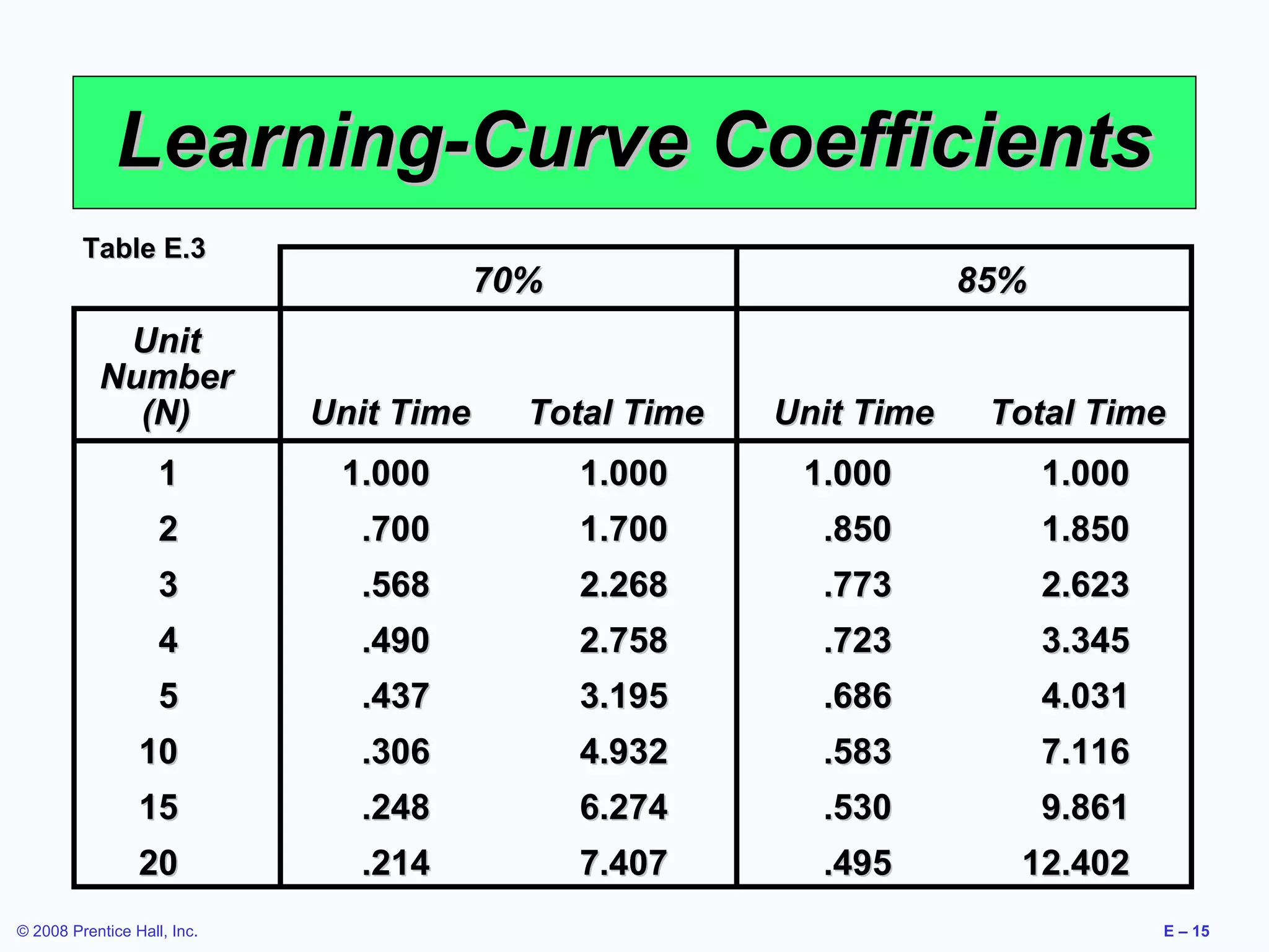 Learning-Curve Coefficients
         Table E.3
                                         70%                        85%
            Unit
           Number
             (N)             Unit Time     Total Time   Unit Time    Total Time
                    1         1.000            1.000     1.000            1.000
                    2          .700            1.700      .850            1.850
                    3          .568            2.268      .773            2.623
                    4          .490            2.758      .723            3.345
                    5          .437            3.195      .686            4.031
                 10            .306            4.932      .583            7.116
                 15            .248            6.274      .530            9.861
                 20            .214            7.407      .495        12.402
© 2008 Prentice Hall, Inc.                                                        E – 15
 