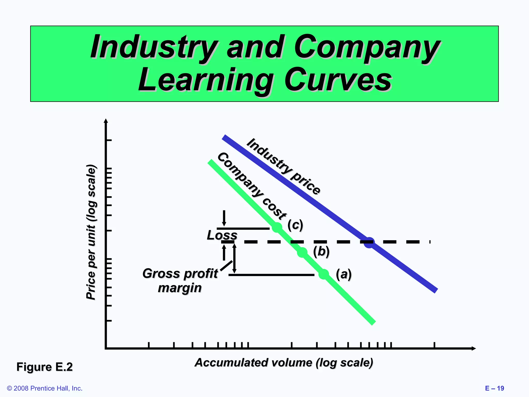 Industry and Company
                                          Learning Curves
                                                                           In
                                                                     C       du
                                                                      om        st
                                                                                   ry
                             Price per unit (log scale)




                                                                         pa           pr
                                                                            ny          ice
                                                                               co
                                                                                 st
                                                                                     (c)
                                                                    Loss
                                                                                          (b )
                                                          Gross profit                           (a)
                                                            margin




   Figure E.2                                                     Accumulated volume (log scale)

© 2008 Prentice Hall, Inc.                                                                             E – 19
 