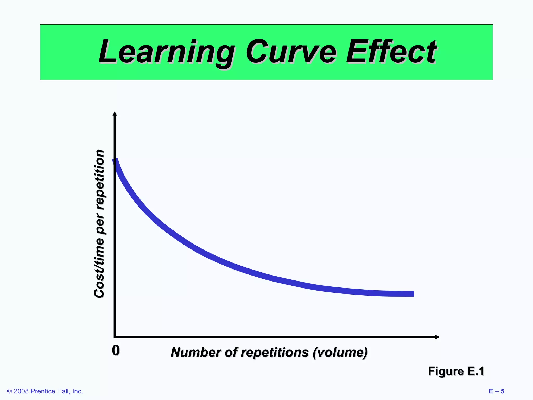 Learning Curve Effect
                             Cost/time per repetition




                                                        0   Number of repetitions (volume)
                                                                                             Figure E.1
© 2008 Prentice Hall, Inc.                                                                                E–5
 
