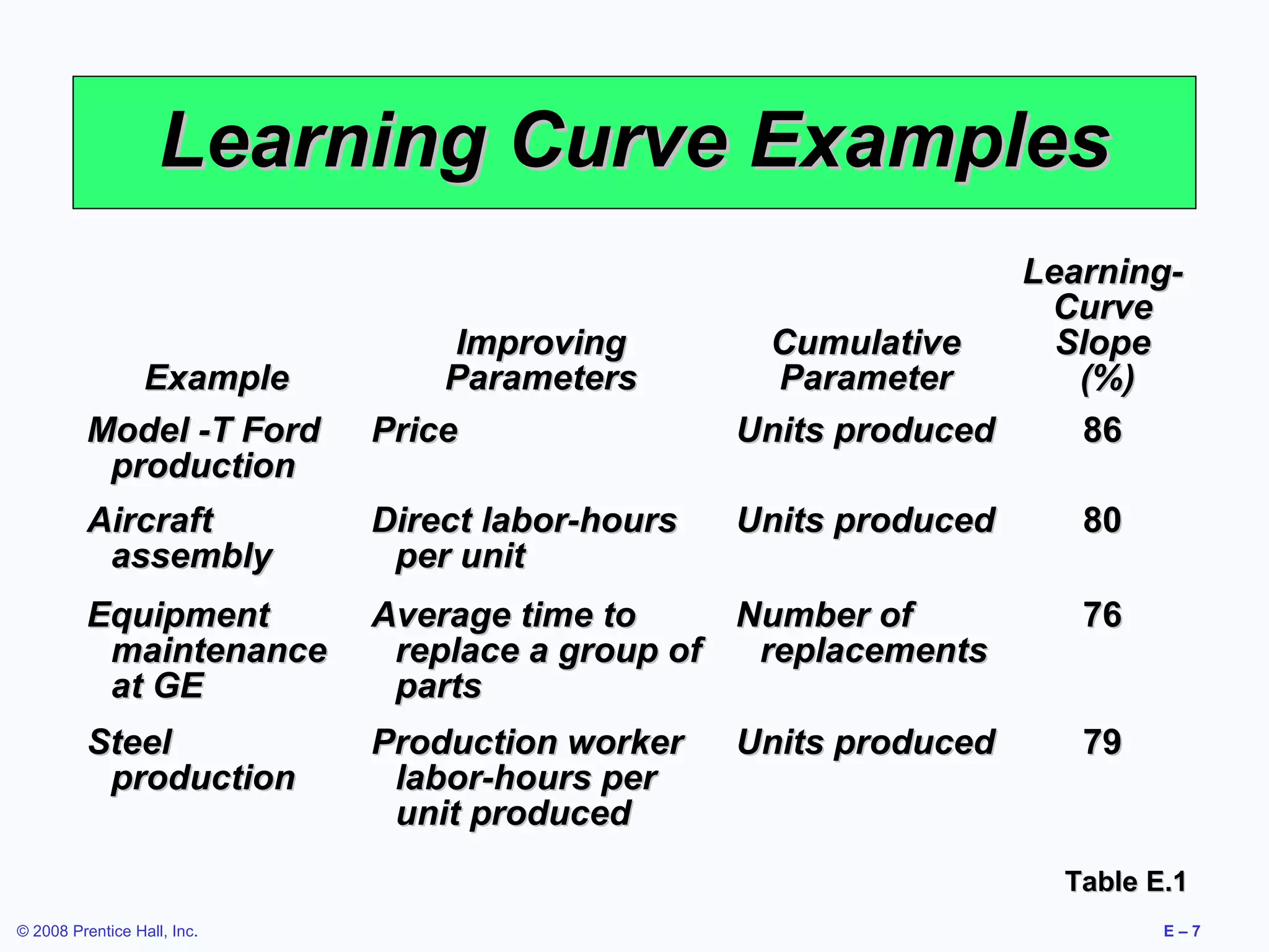 Learning Curve Examples
                                                                 Learning-
                                                                  Curve
                                  Improving        Cumulative      Slope
             Example             Parameters         Parameter       (%)
          Model -T Ford      Price                Units produced     86
           production
          Aircraft           Direct labor-hours   Units produced    80
           assembly           per unit
          Equipment          Average time to     Number of          76
           maintenance        replace a group of  replacements
           at GE              parts
          Steel              Production worker    Units produced    79
           production         labor-hours per
                              unit produced
                                                                   Table E.1
© 2008 Prentice Hall, Inc.                                                E–7
 