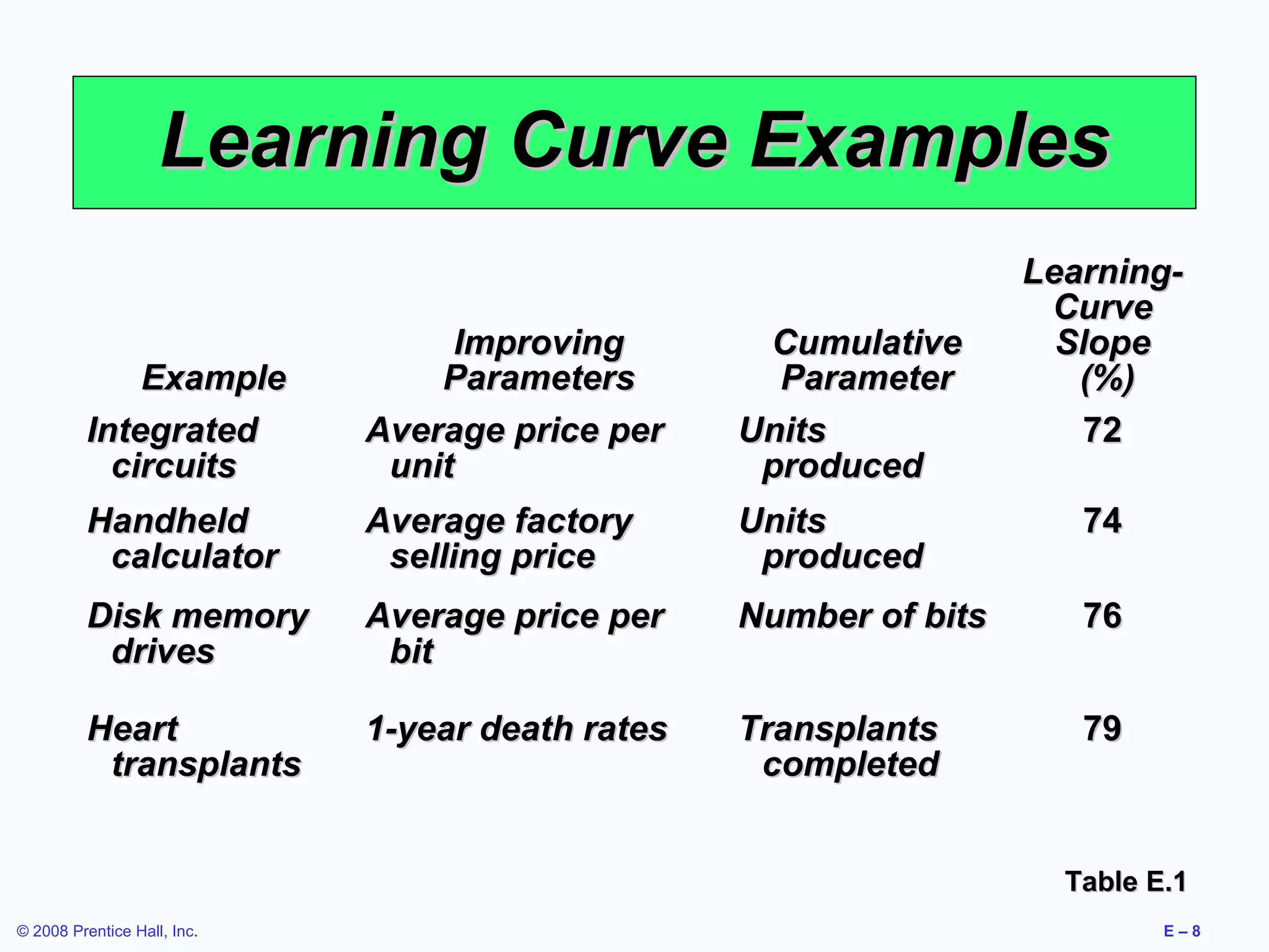 Learning Curve Examples
                                                                   Learning-
                                                                    Curve
                                  Improving        Cumulative        Slope
              Example            Parameters         Parameter         (%)
          Integrated         Average price per    Units                72
            circuits          unit                 produced
          Handheld           Average factory      Units               74
           calculator         selling price        produced
          Disk memory        Average price per    Number of bits      76
           drives             bit

          Heart              1-year death rates   Transplants         79
           transplants                             completed


                                                                     Table E.1
© 2008 Prentice Hall, Inc.                                                  E–8
 