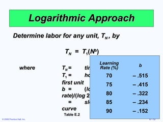 Logarithmic Approach
           Determine labor for any unit, TN , by

                                    TN = T1(Nb)
                                                     Learning        b
                   where           TN =        time for the Nth unit
                                                     Rate (%)
                                   T1 =       hours to70 produce the
                                                                  – .515
                                   first unit           75        – .415
                                   b =        (log of the learning
                                   rate)/(log 2)        80        – .322
                                      =       slope of 85 learning.234
                                                        the       –
                                   curve                90        – .152
                                   Table E.2
© 2008 Prentice Hall, Inc.                                                 E – 12
 