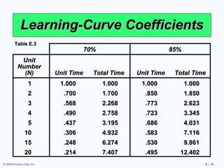 Learning-Curve Coefficients
         Table E.3
                                         70%                        85%
            Unit
           Number
             (N)             Unit Time     Total Time   Unit Time    Total Time
                    1         1.000            1.000     1.000            1.000
                    2          .700            1.700      .850            1.850
                    3          .568            2.268      .773            2.623
                    4          .490            2.758      .723            3.345
                    5          .437            3.195      .686            4.031
                 10            .306            4.932      .583            7.116
                 15            .248            6.274      .530            9.861
                 20            .214            7.407      .495        12.402
© 2008 Prentice Hall, Inc.                                                        E – 15
 