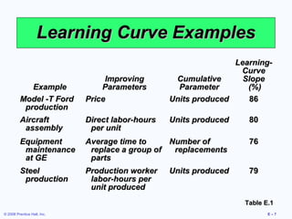 Learning Curve Examples
                                                                 Learning-
                                                                  Curve
                                  Improving        Cumulative      Slope
             Example             Parameters         Parameter       (%)
          Model -T Ford      Price                Units produced     86
           production
          Aircraft           Direct labor-hours   Units produced    80
           assembly           per unit
          Equipment          Average time to     Number of          76
           maintenance        replace a group of  replacements
           at GE              parts
          Steel              Production worker    Units produced    79
           production         labor-hours per
                              unit produced
                                                                   Table E.1
© 2008 Prentice Hall, Inc.                                                E–7
 
