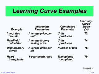 Learning Curve Examples
                                                                   Learning-
                                                                    Curve
                                  Improving        Cumulative        Slope
              Example            Parameters         Parameter         (%)
          Integrated         Average price per    Units                72
            circuits          unit                 produced
          Handheld           Average factory      Units               74
           calculator         selling price        produced
          Disk memory        Average price per    Number of bits      76
           drives             bit

          Heart              1-year death rates   Transplants         79
           transplants                             completed


                                                                     Table E.1
© 2008 Prentice Hall, Inc.                                                  E–8
 