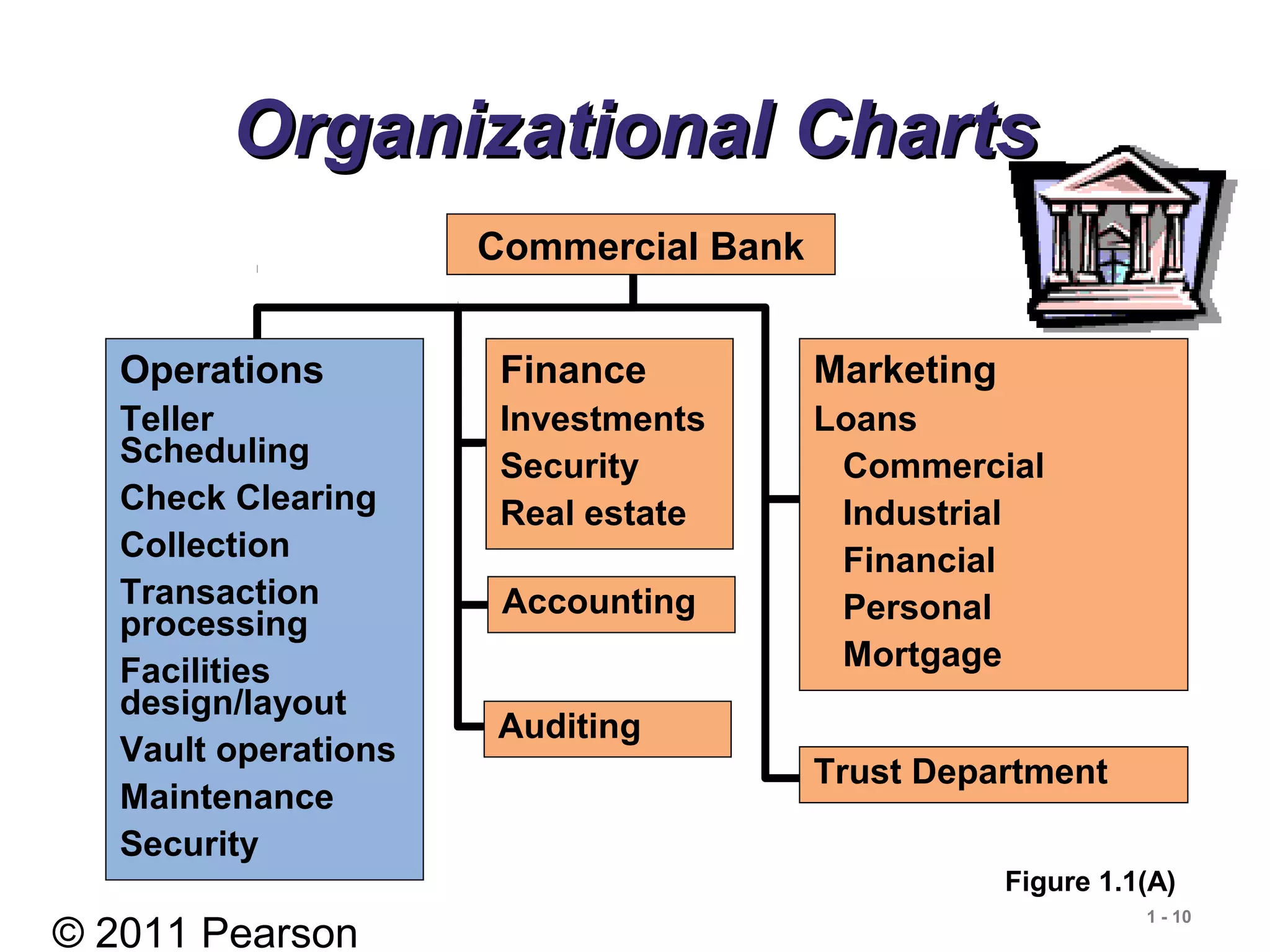 © 2011 Pearson
1 - 10
Organizational ChartsOrganizational Charts
Operations
Teller
Scheduling
Check Clearing
Collection
Transaction
processing
Facilities
design/layout
Vault operations
Maintenance
Security
Finance
Investments
Security
Real estate
Accounting
Auditing
Marketing
Loans
Commercial
Industrial
Financial
Personal
Mortgage
Trust Department
Commercial Bank
Figure 1.1(A)
 