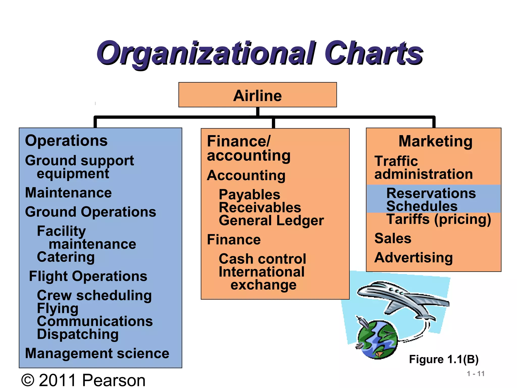 © 2011 Pearson
1 - 11
Organizational ChartsOrganizational Charts
Operations
Ground support
equipment
Maintenance
Ground Operations
Facility
maintenance
Catering
Flight Operations
Crew scheduling
Flying
Communications
Dispatching
Management science
Finance/
accounting
Accounting
Payables
Receivables
General Ledger
Finance
Cash control
International
exchange
Airline
Figure 1.1(B)
Marketing
Traffic
administration
Reservations
Schedules
Tariffs (pricing)
Sales
Advertising
 