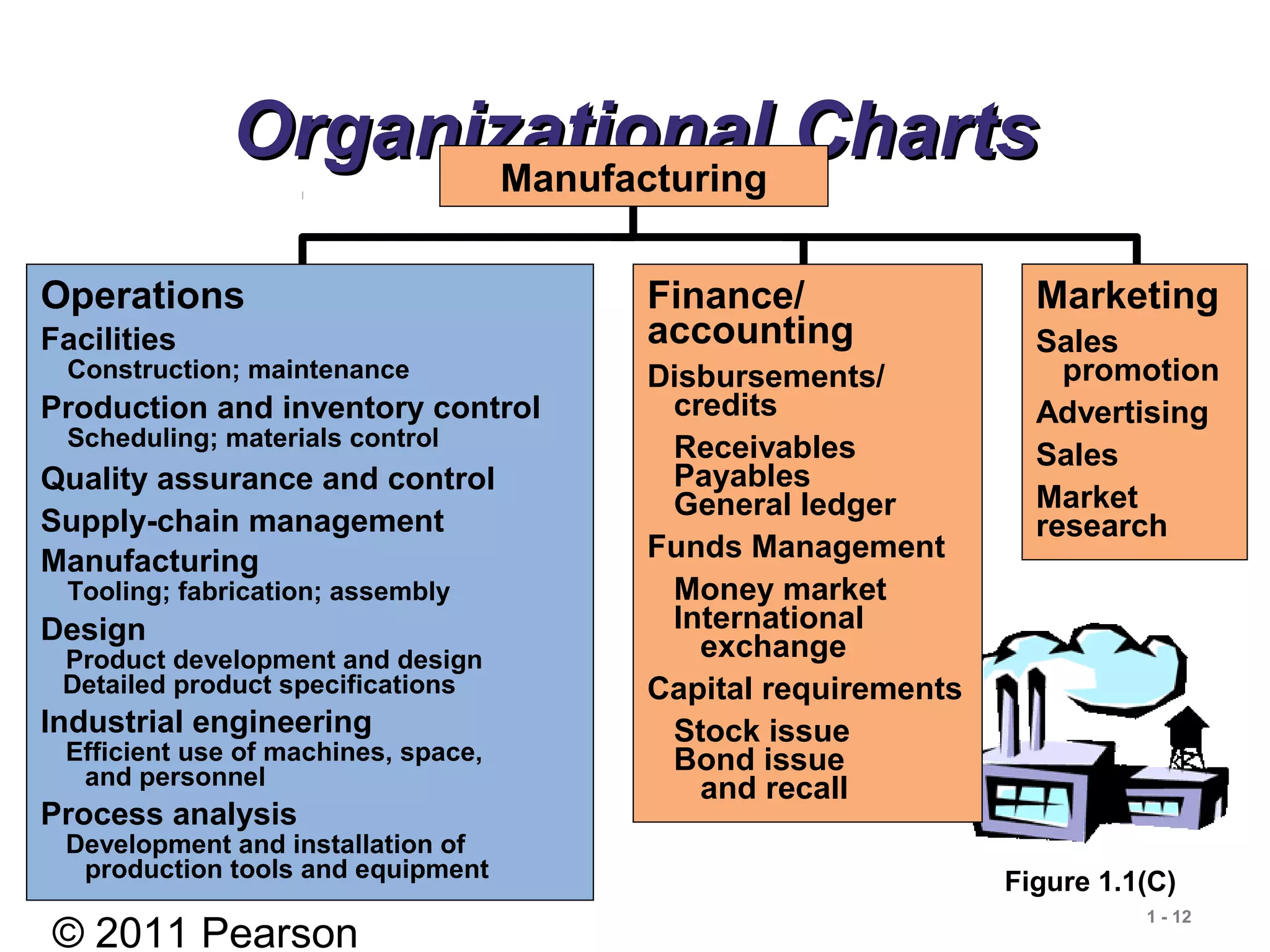 © 2011 Pearson
1 - 12
Marketing
Sales
promotion
Advertising
Sales
Market
research
Organizational ChartsOrganizational Charts
Operations
Facilities
Construction; maintenance
Production and inventory control
Scheduling; materials control
Quality assurance and control
Supply-chain management
Manufacturing
Tooling; fabrication; assembly
Design
Product development and design
Detailed product specifications
Industrial engineering
Efficient use of machines, space,
and personnel
Process analysis
Development and installation of
production tools and equipment
Finance/
accounting
Disbursements/
credits
Receivables
Payables
General ledger
Funds Management
Money market
International
exchange
Capital requirements
Stock issue
Bond issue
and recall
Manufacturing
Figure 1.1(C)
 