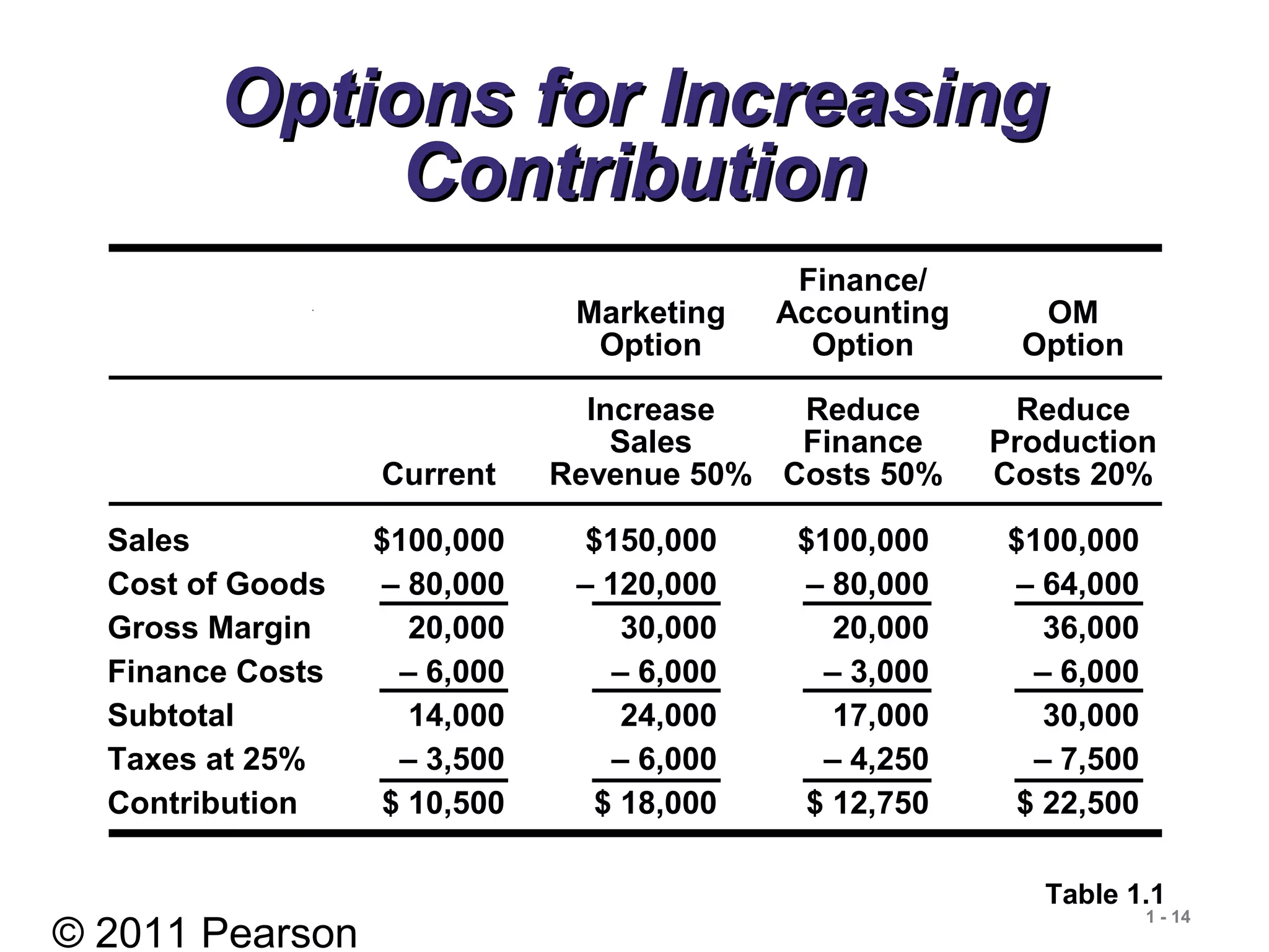 © 2011 Pearson
1 - 14
Options for IncreasingOptions for Increasing
ContributionContribution
Table 1.1
Sales $100,000 $150,000 $100,000 $100,000
Cost of Goods – 80,000 – 120,000 – 80,000 – 64,000
Gross Margin 20,000 30,000 20,000 36,000
Finance Costs – 6,000 – 6,000 – 3,000 – 6,000
Subtotal 14,000 24,000 17,000 30,000
Taxes at 25% – 3,500 – 6,000 – 4,250 – 7,500
Contribution $ 10,500 $ 18,000 $ 12,750 $ 22,500
Finance/
Marketing Accounting OM
Option Option Option
Increase Reduce Reduce
Sales Finance Production
Current Revenue 50% Costs 50% Costs 20%
 