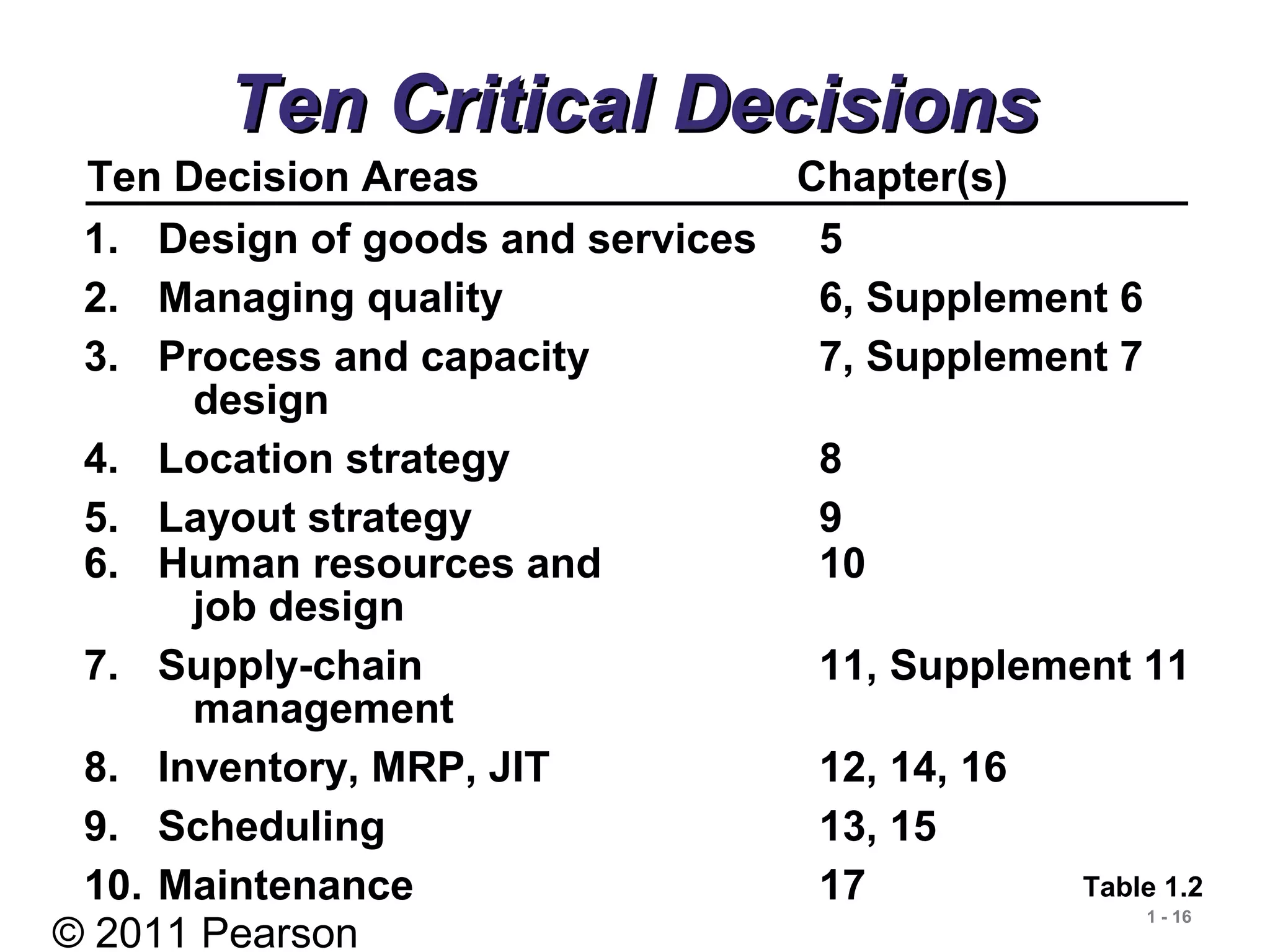 © 2011 Pearson
1 - 16
Ten Critical DecisionsTen Critical Decisions
Ten Decision Areas Chapter(s)
1. Design of goods and services 5
2. Managing quality 6, Supplement 6
3. Process and capacity 7, Supplement 7
design
4. Location strategy 8
5. Layout strategy 9
6. Human resources and 10
job design
7. Supply-chain 11, Supplement 11
management
8. Inventory, MRP, JIT 12, 14, 16
9. Scheduling 13, 15
10. Maintenance 17 Table 1.2
 