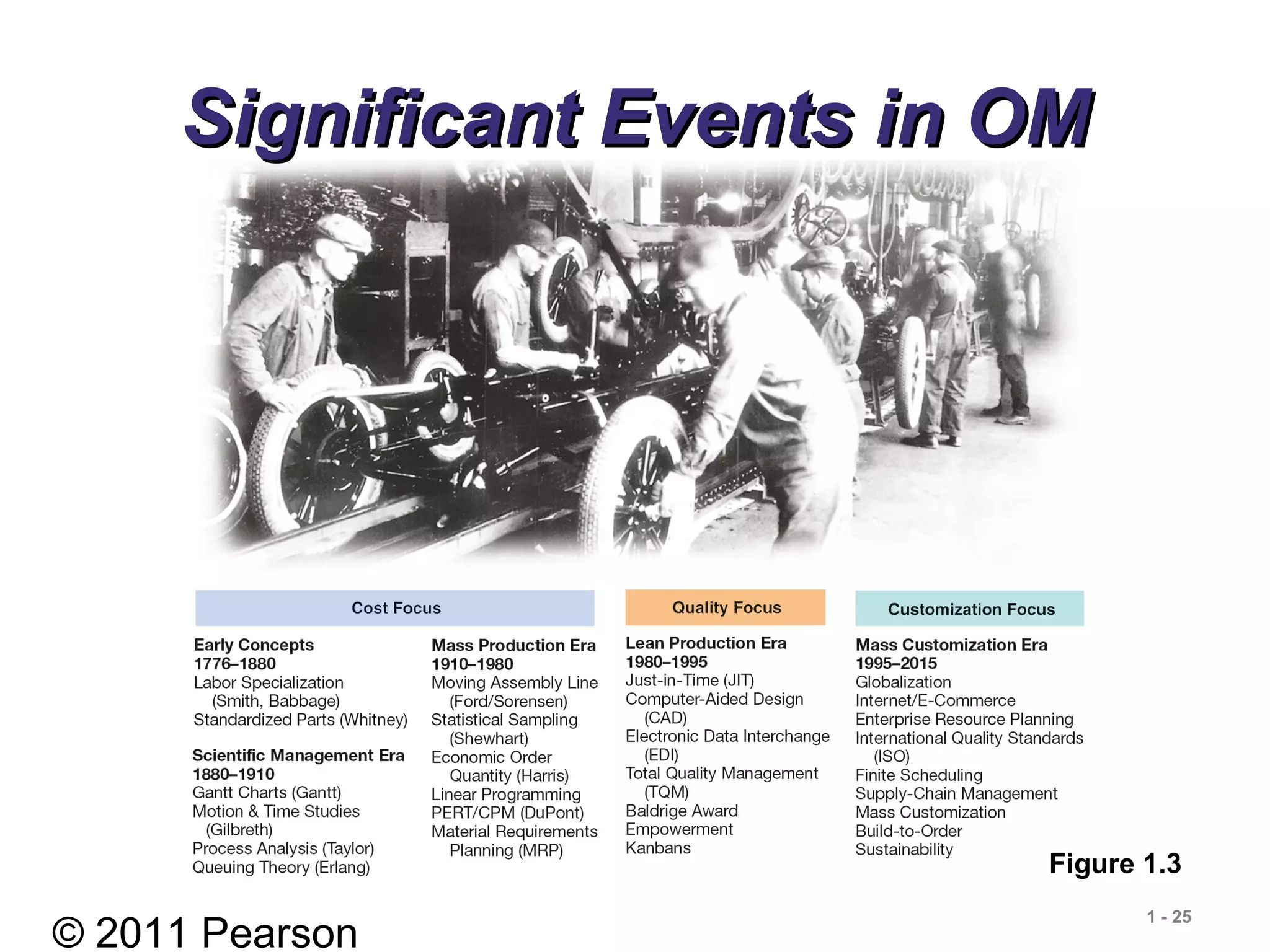© 2011 Pearson
1 - 25
Significant Events in OMSignificant Events in OM
Figure 1.3
 