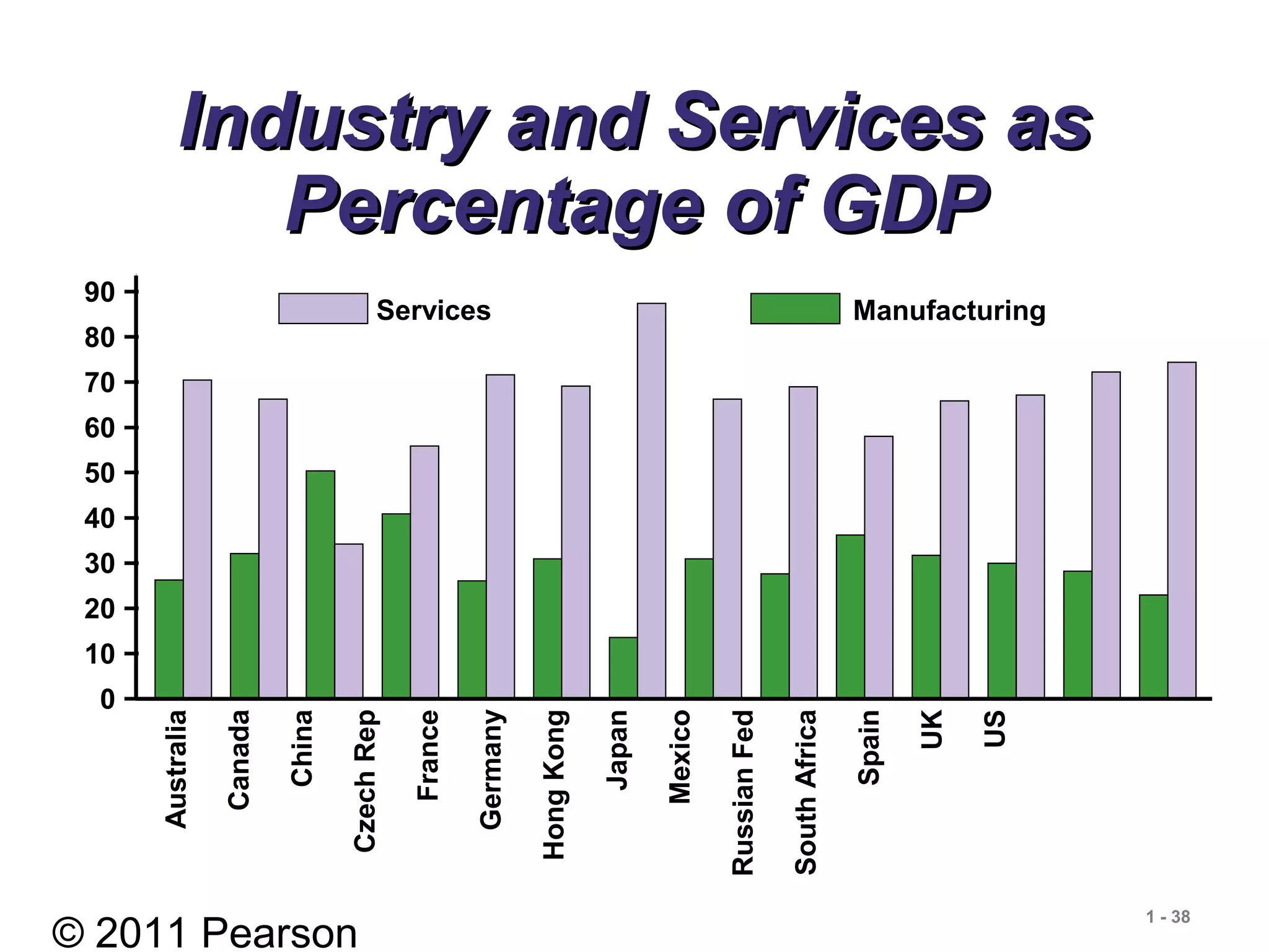 © 2011 Pearson
1 - 38
Industry and Services asIndustry and Services as
Percentage of GDPPercentage of GDP
Services Manufacturing
Australia
Canada
China
CzechRep
France
Germany
HongKong
Japan
Mexico
RussianFed
SouthAfrica
Spain
UK
US
90 −
80 −
70 −
60 −
50 −
40 −
30 −
20 −
10 −
0 −
 
